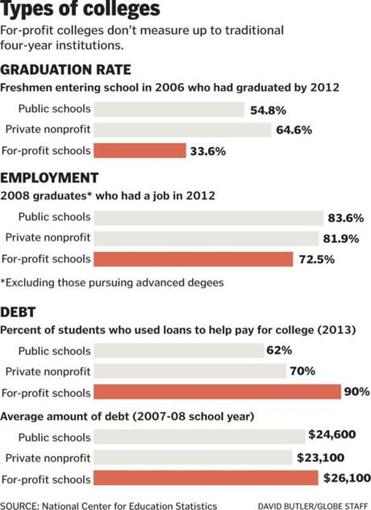 BEWARE: For-Profit Colleges