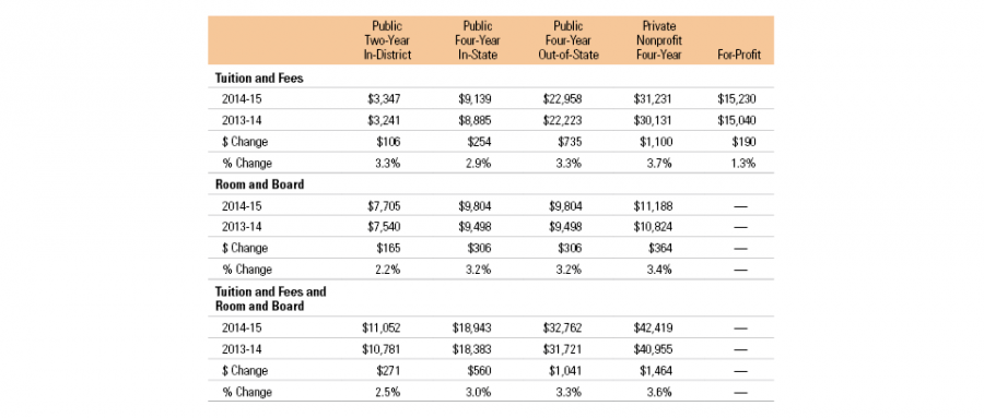 Cost of College