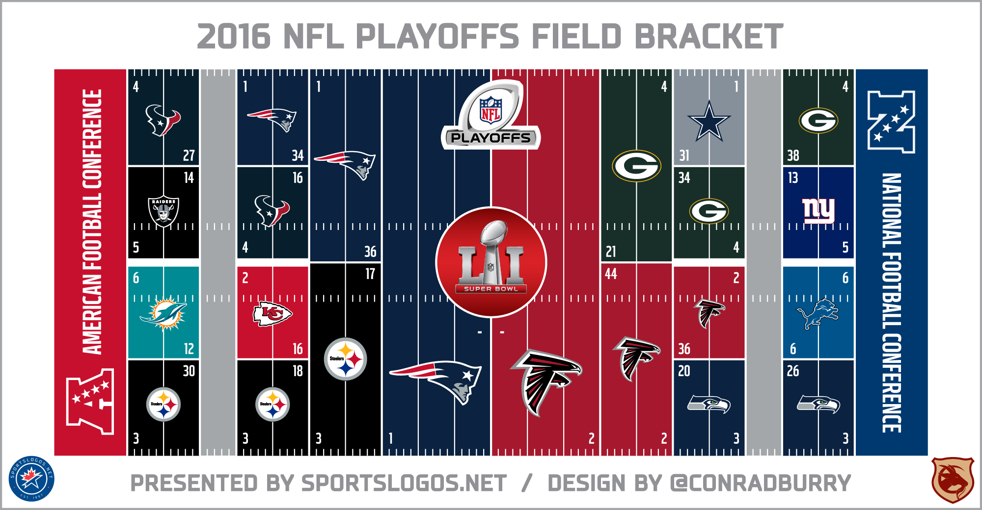 NFL Playoffs Schedule & Bracket 2017